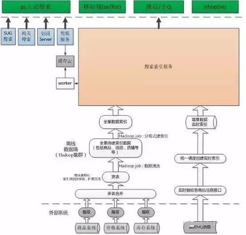 京东亿级商品搜索排序规则技术全面公开 揭秘海量商品背后的智能排序逻辑